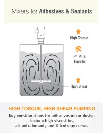 Sealant & Adhesive Mixers