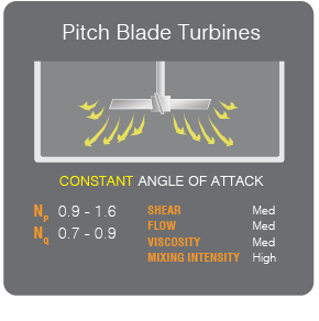 Pitched Impellers