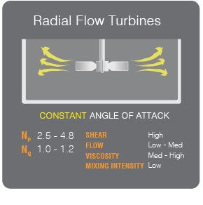 Radial Impellers