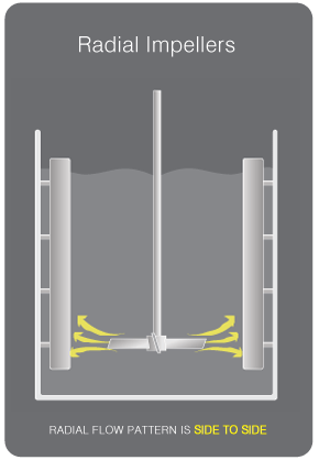 Wastewater Mixers Impellers - Radial