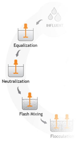 Neutralization in Water & Wastewater Treatment