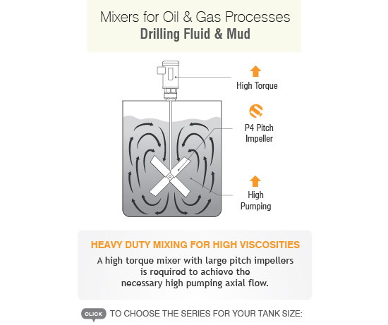 Mixers for Oil & Gas Processes - Drilling Mud & Fluid