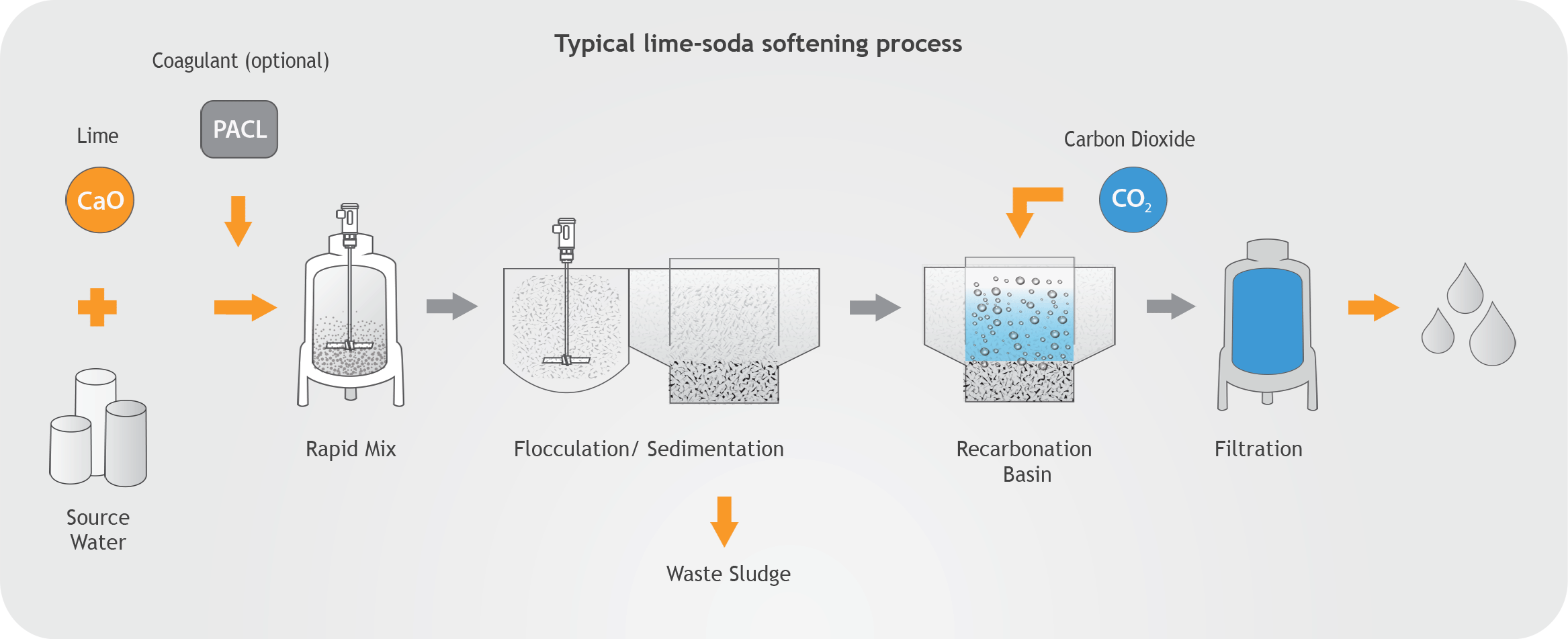 LimeSofteningDiagram_31072017