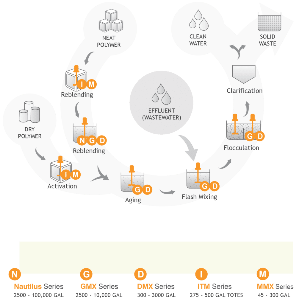 Diagram of Wastewater Treatment Process