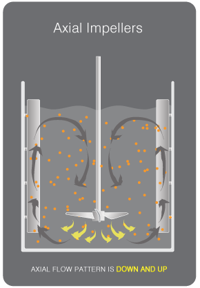 Axial Flow Used & New Parts for sale - Dynamix Agitators